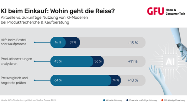 Wie digitale Assistenten den Kaufprozess neu strukturieren - Quelle: GFU Consumer & Home Electronics GmbH